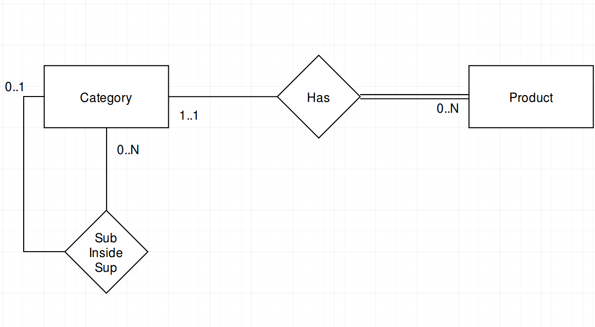 How To Recreate An Hierarchy In Er Diagram? - Stack Overflow within Er Diagram Inheritance