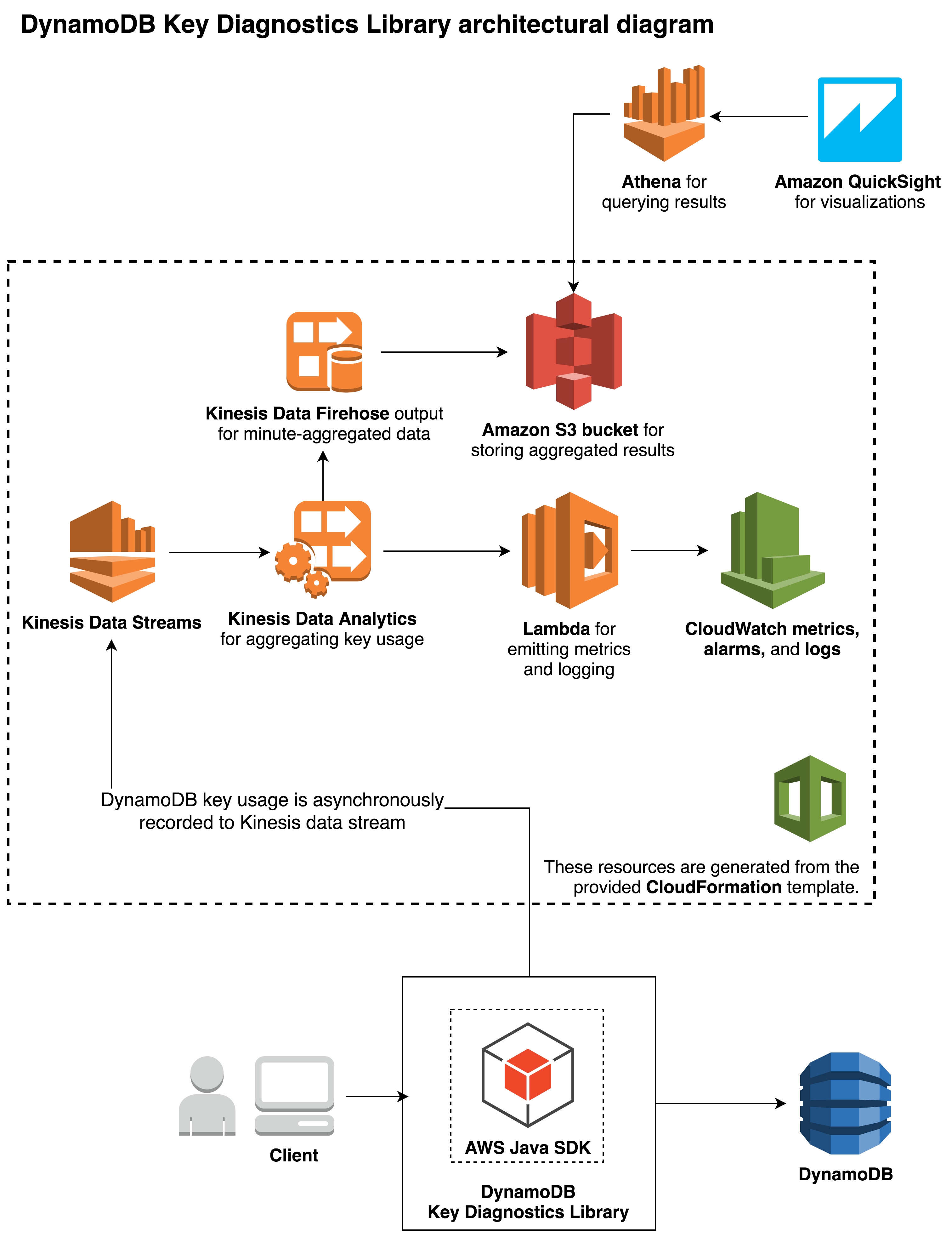 How To Use The New Amazon Dynamodb Key Diagnostics Library with Key Diagram