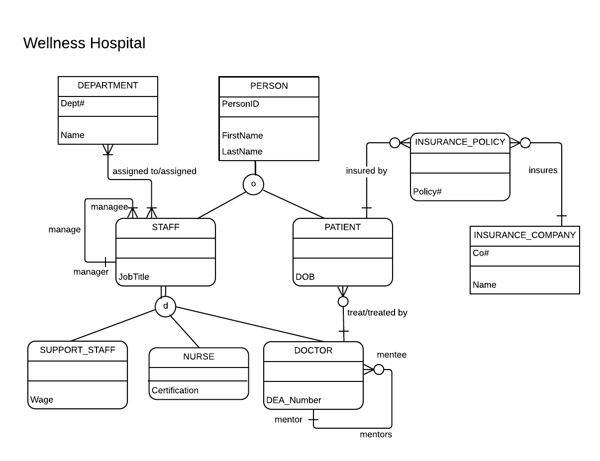 Identifying Strong And Weak Entities In A Is-A Relationship for Er Diagram Subtype