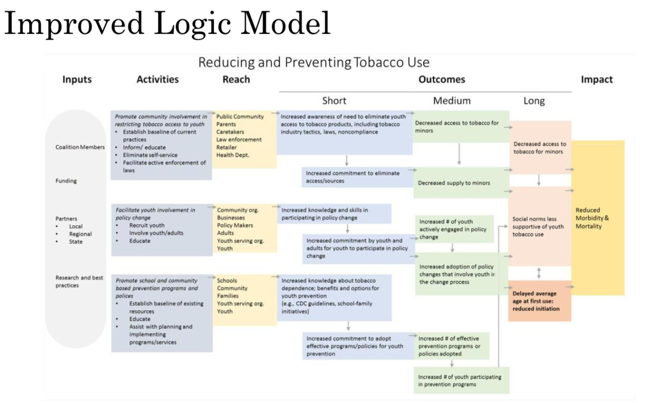 Improved Logic Model - Evalnetwork in Logic Model