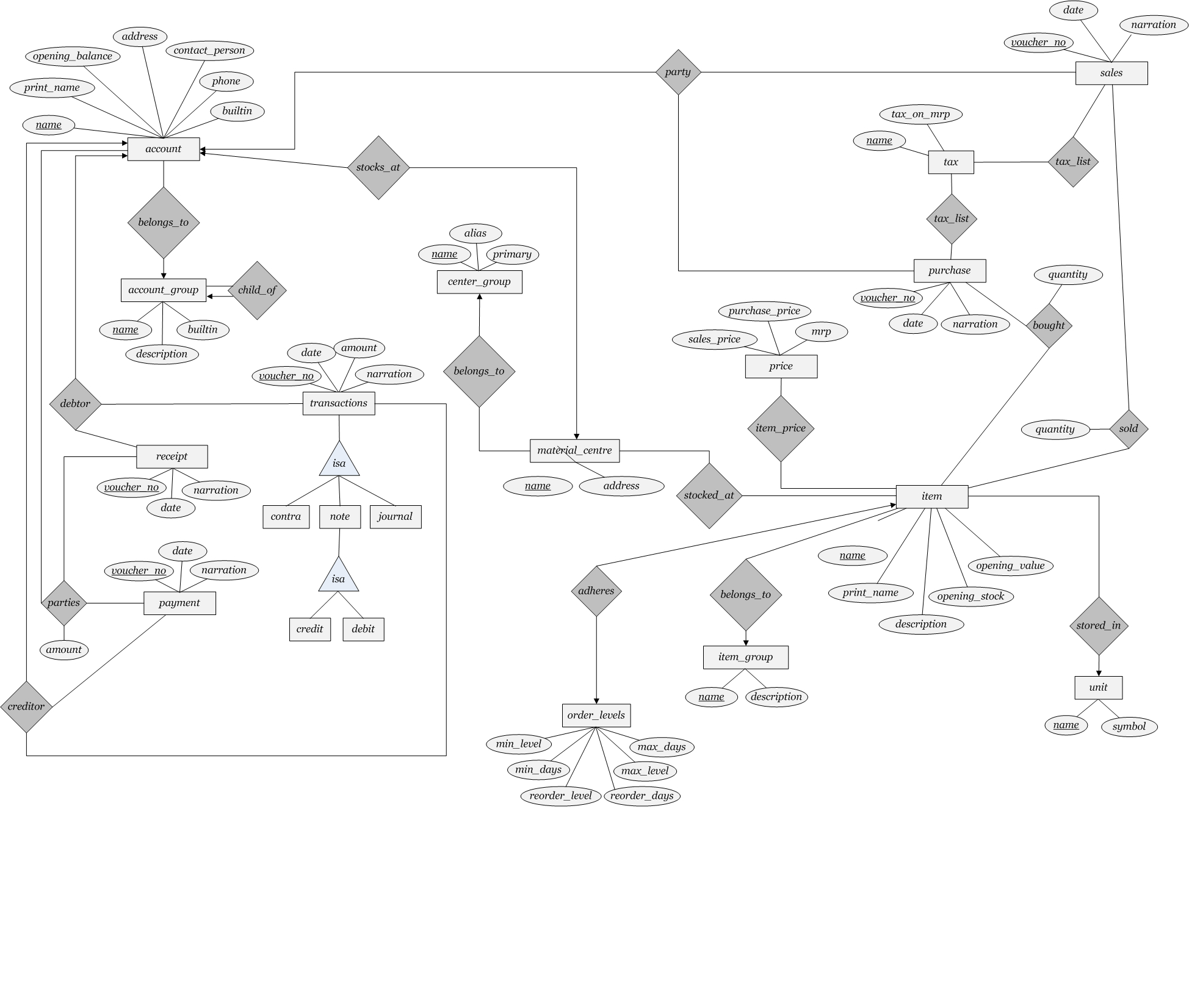 In Er Diagram ,is It Possible That Primary Key Is Not for Primary Key In Er Diagram