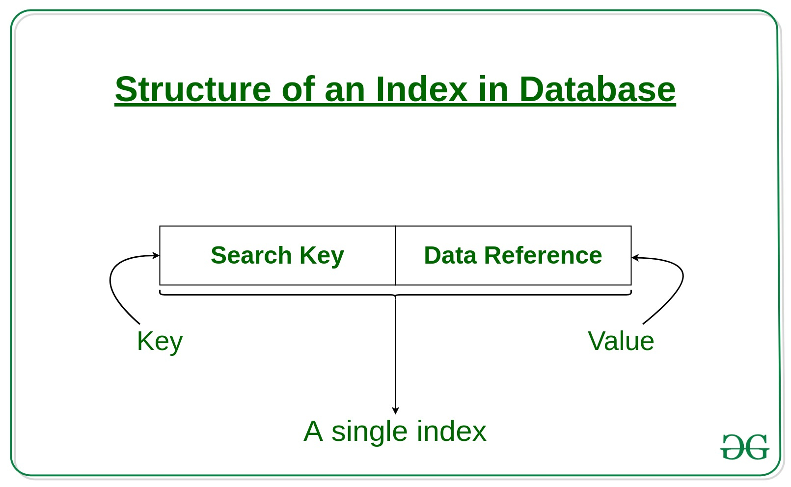 Indexing In Databases | Set 1 - Geeksforgeeks with Er Diagram Unique Key