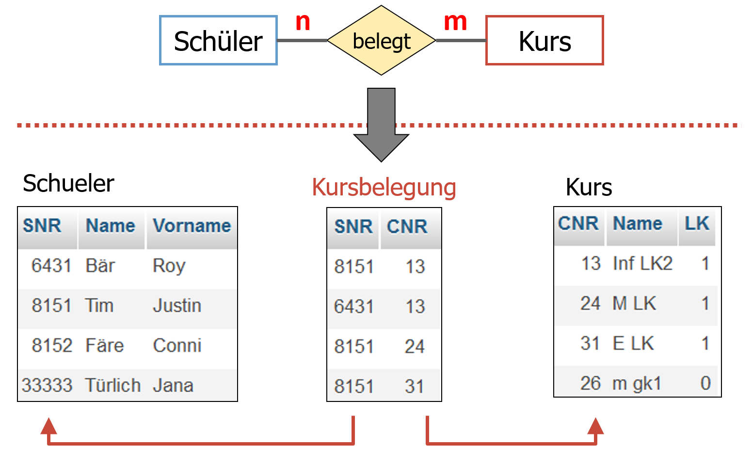 Inf-Schule | Entwurf Von Datenbanken » Vom Er- Zum within Er Diagramm 1 Zu N