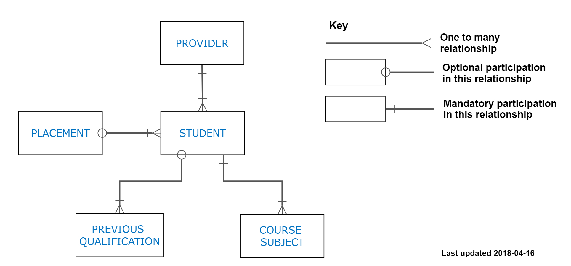 Initial Teacher Training Record 2019/20 | Hesa within One To Many Relationship Diagram