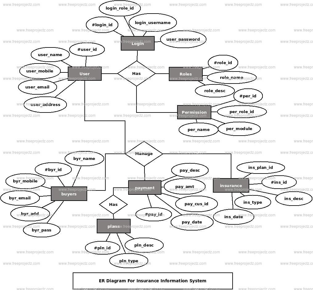 Insurance Information System Er Diagram | Freeprojectz with regard to Er Diagram Free