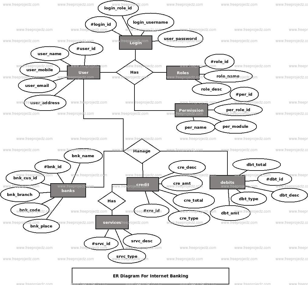 Internet Banking Er Diagram | Freeprojectz regarding How To Draw Er Diagram Online