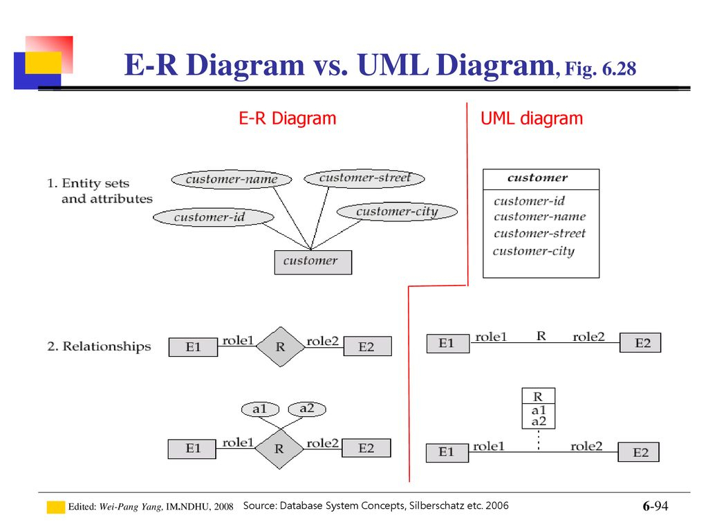 Introduction To Database - Ppt Download inside Er Diagram Vs Uml