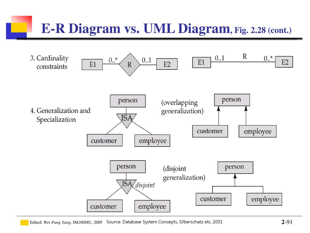 Introduction To Database - Ppt Download throughout Er Diagram Vs Uml