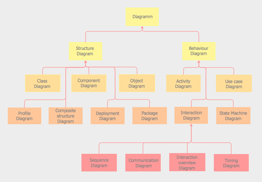 Is Erd Considered A Kind Of Uml Diagram? - Stack Overflow within Uml Er Diagram