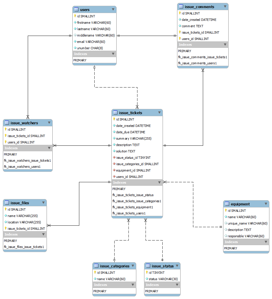 Is My Er Diagram Correct? Why Use Relationships? - Database for Database Eer Diagram