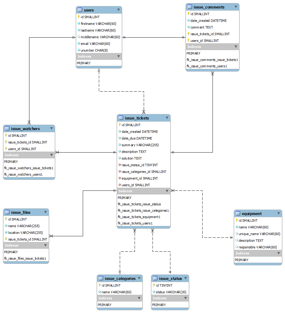 Is My Er Diagram Correct? Why Use Relationships? - Database throughout Eer Diagram