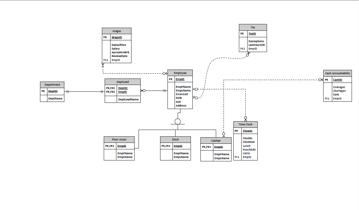 Issue With Forming Correct Relationship Between Subtype And pertaining to Er Diagram Relationship Direction