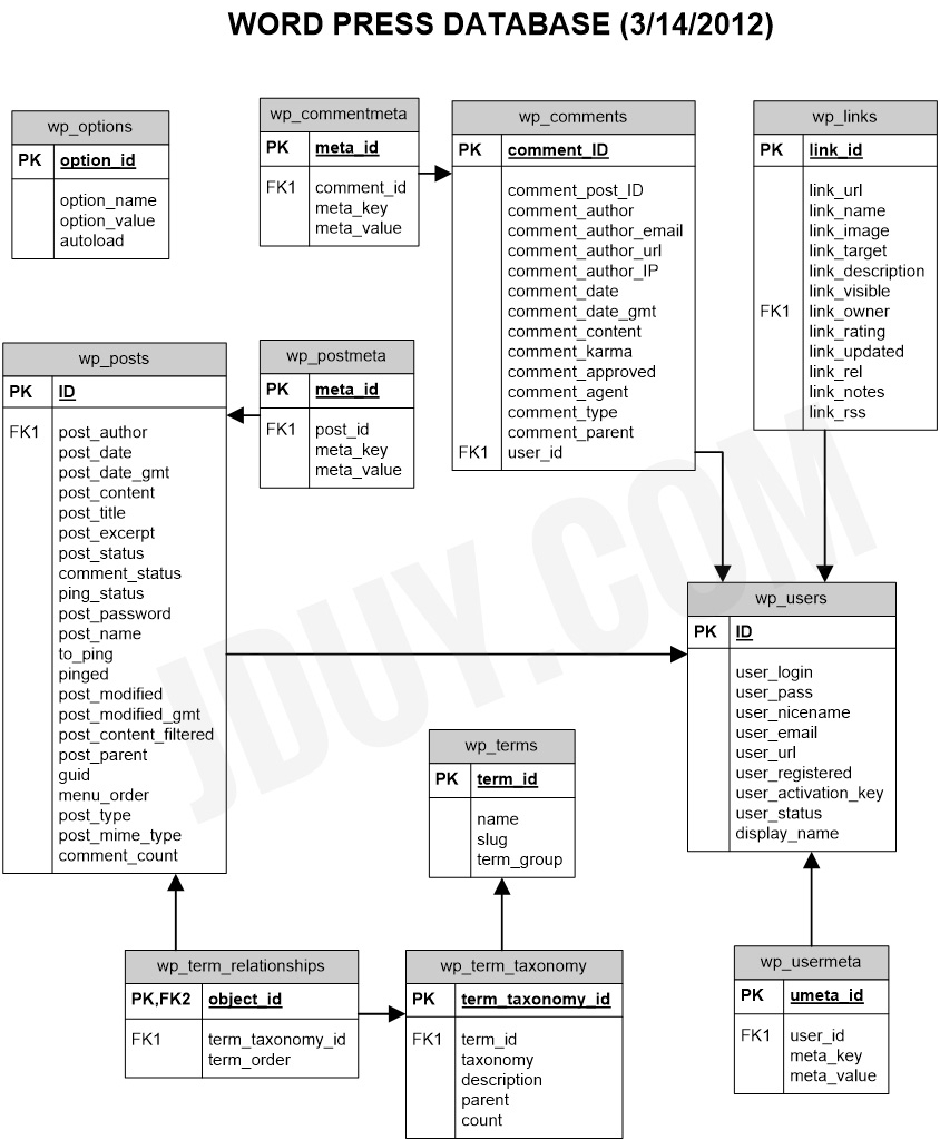 Jduy: Techwhet: WordPress: Database Er Diagram with Database Er Diagram Key