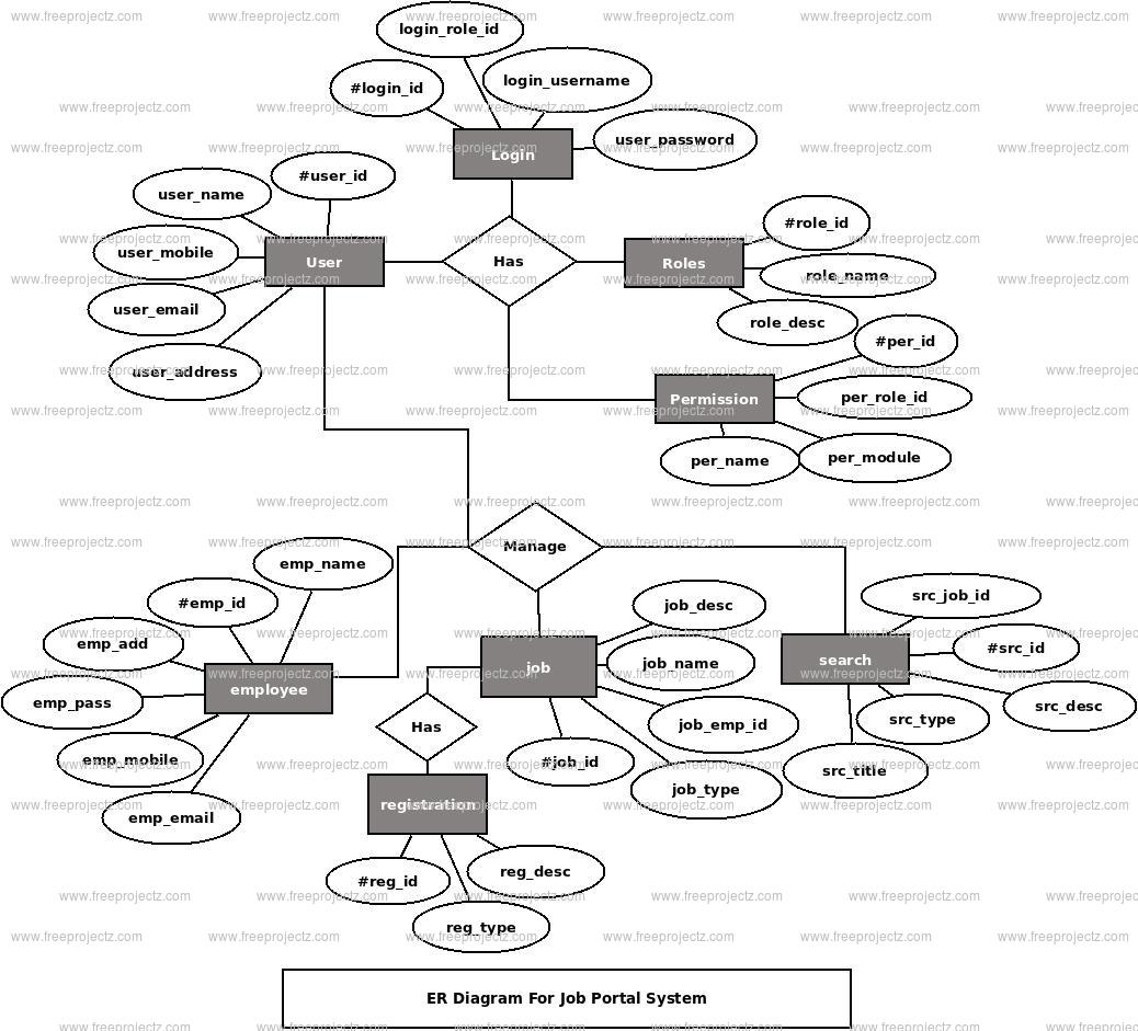Job Portal System Er Diagram | Freeprojectz regarding Er Diagram Interview Questions