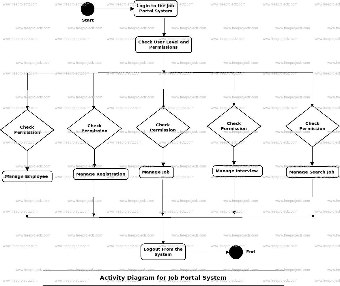 Job Portal System Uml Diagram | Freeprojectz regarding Er Diagram For Job Application