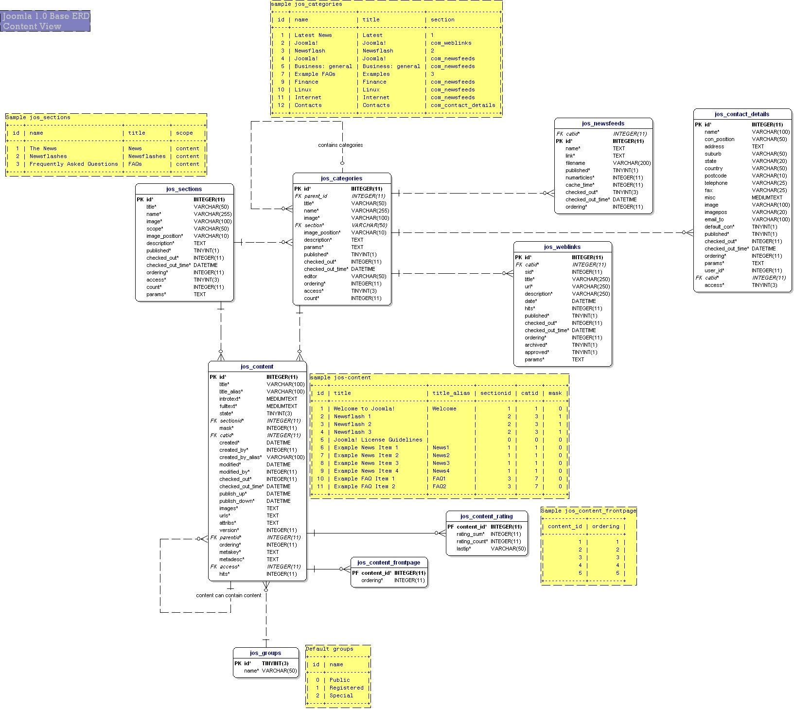 Joomla (Mambo) Core Erd Diagrams - Gizmola for Er Diagram Pdf