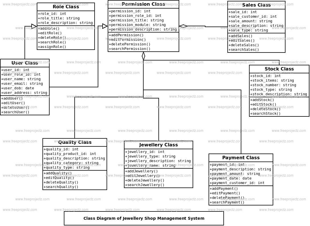 Jwellary Shop Management System Class Diagram | Freeprojectz throughout Er Diagram For Jewellery Shop Management System