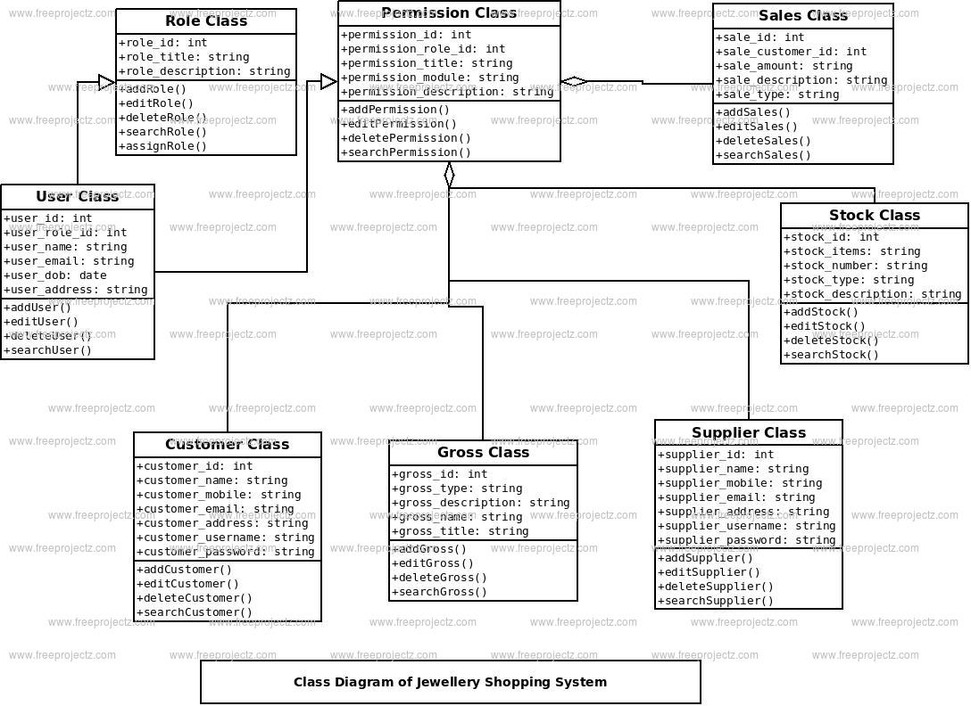 Jwellary Shoping System Class Diagram | Freeprojectz within Er Diagram Jewellery Shop