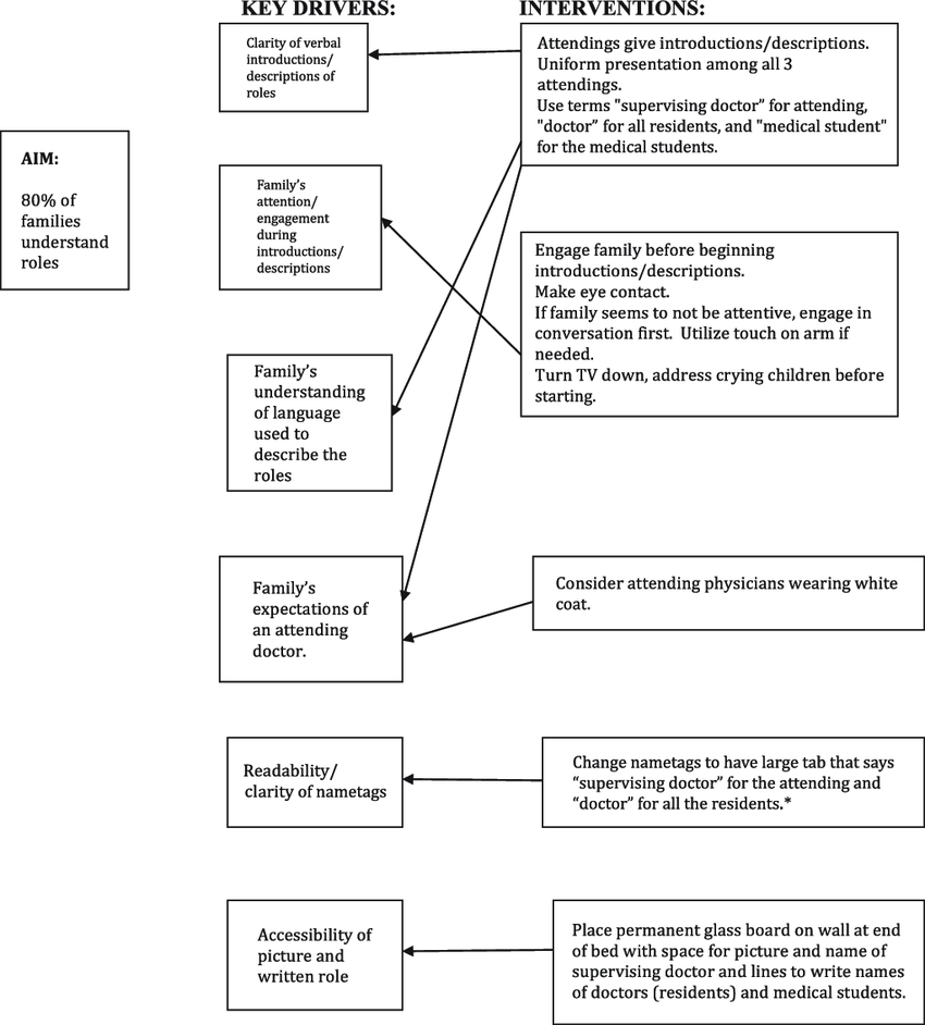 Key Driver Diagram Usedqi Leadership Team. *possible with Driver Diagram