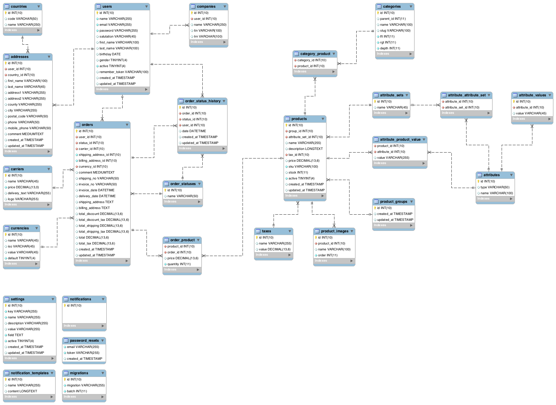 Laravel Backpack Ecommerce - Demo Data - Stack Overflow with Er Diagram Github