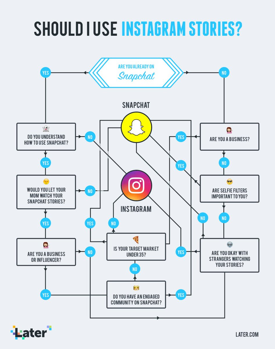 Later: Social Media Scheduler On Twitter: &amp;quot;can&amp;#039;t Decide with regard to Er Diagram For Instagram