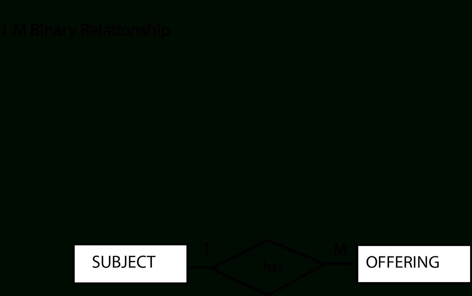 Learning Journal : Week 5: Entity Relationship Diagram (Er within Entity Relationship Diagram One To Many
