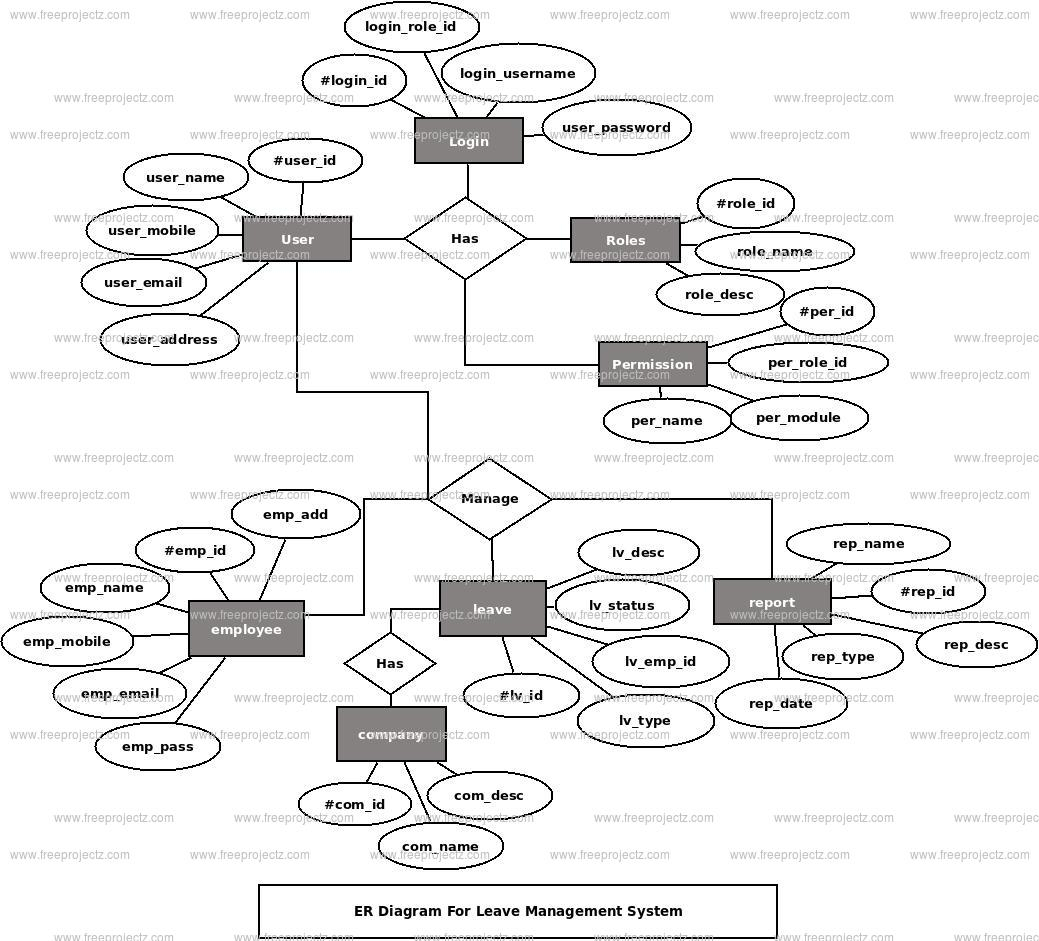 Leave Management System Er Diagram | Freeprojectz regarding Er Diagram Notification
