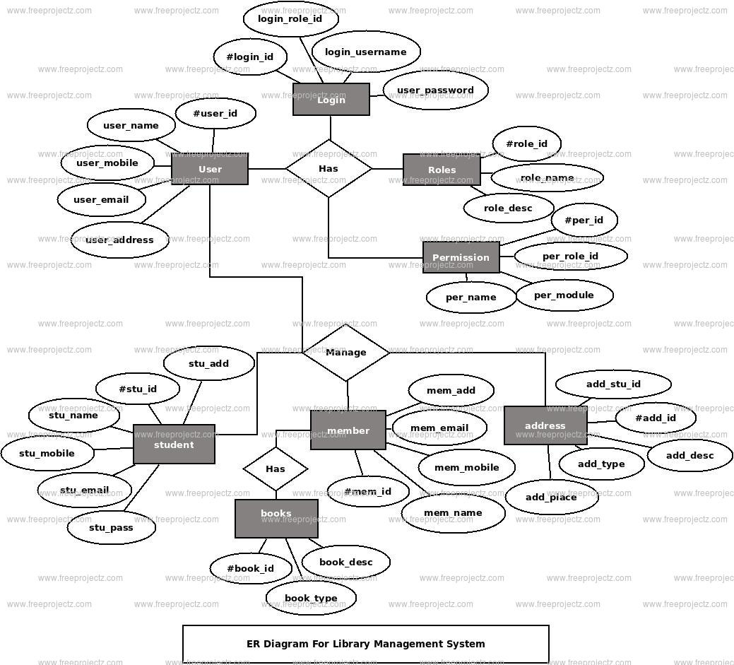 Library Management System Er Diagram | Freeprojectz for Entity Relationship Diagram Foreign Key