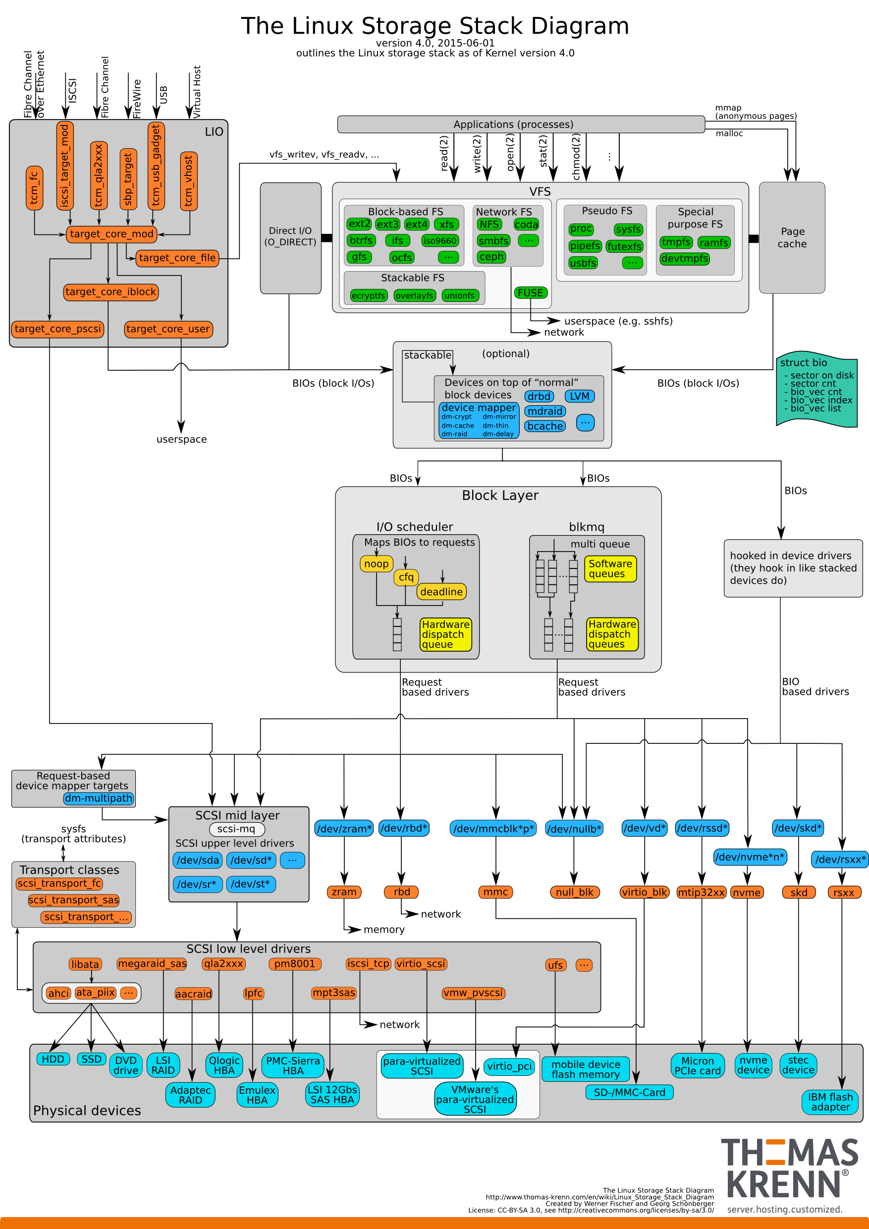 Linux Storage Stack Diagramm – Thomas-Krenn-Wiki regarding Er Diagramm 1 Zu N