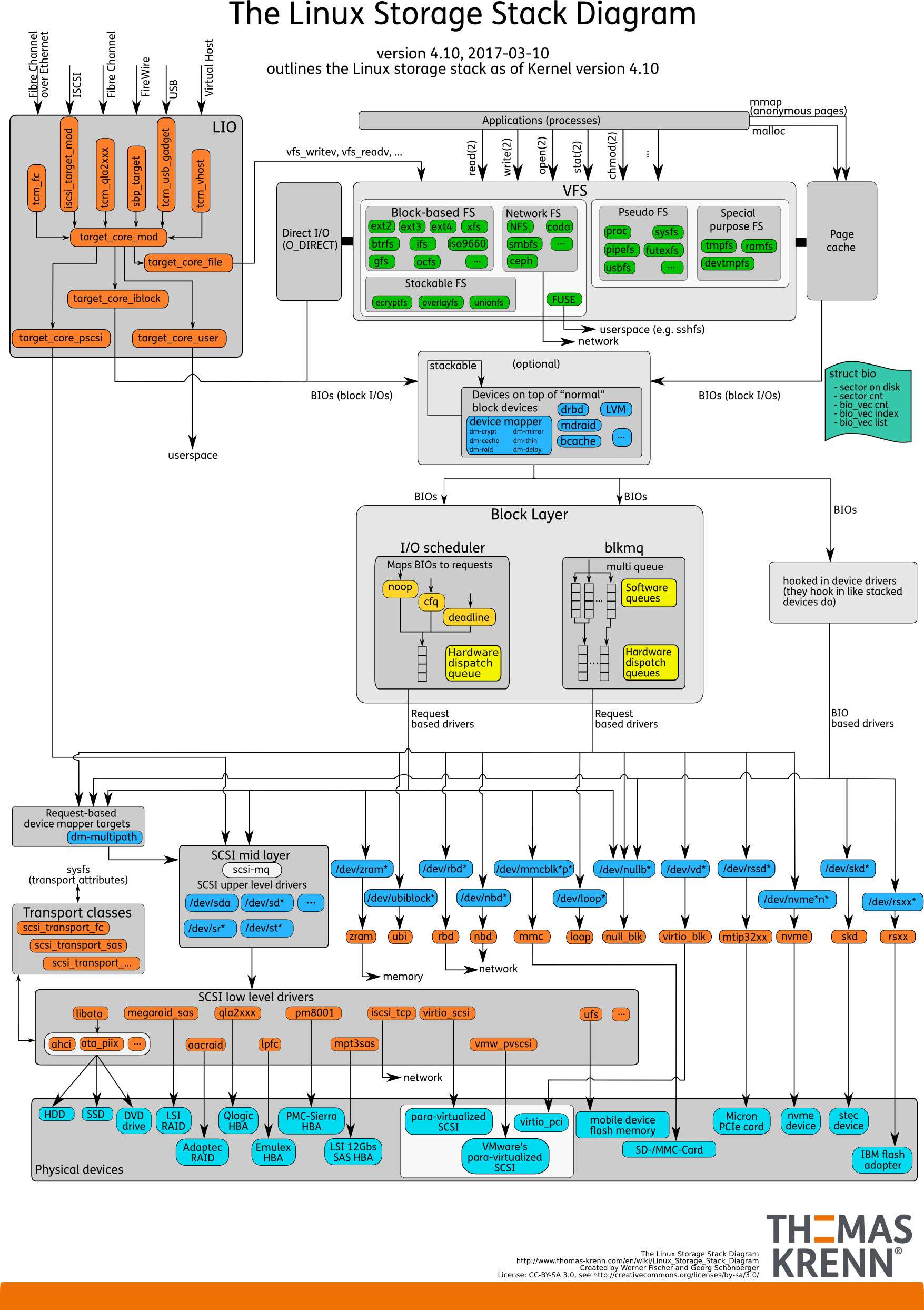 Linux Storage Stack Diagramm – Thomas-Krenn-Wiki with Er Diagramm N Zu M