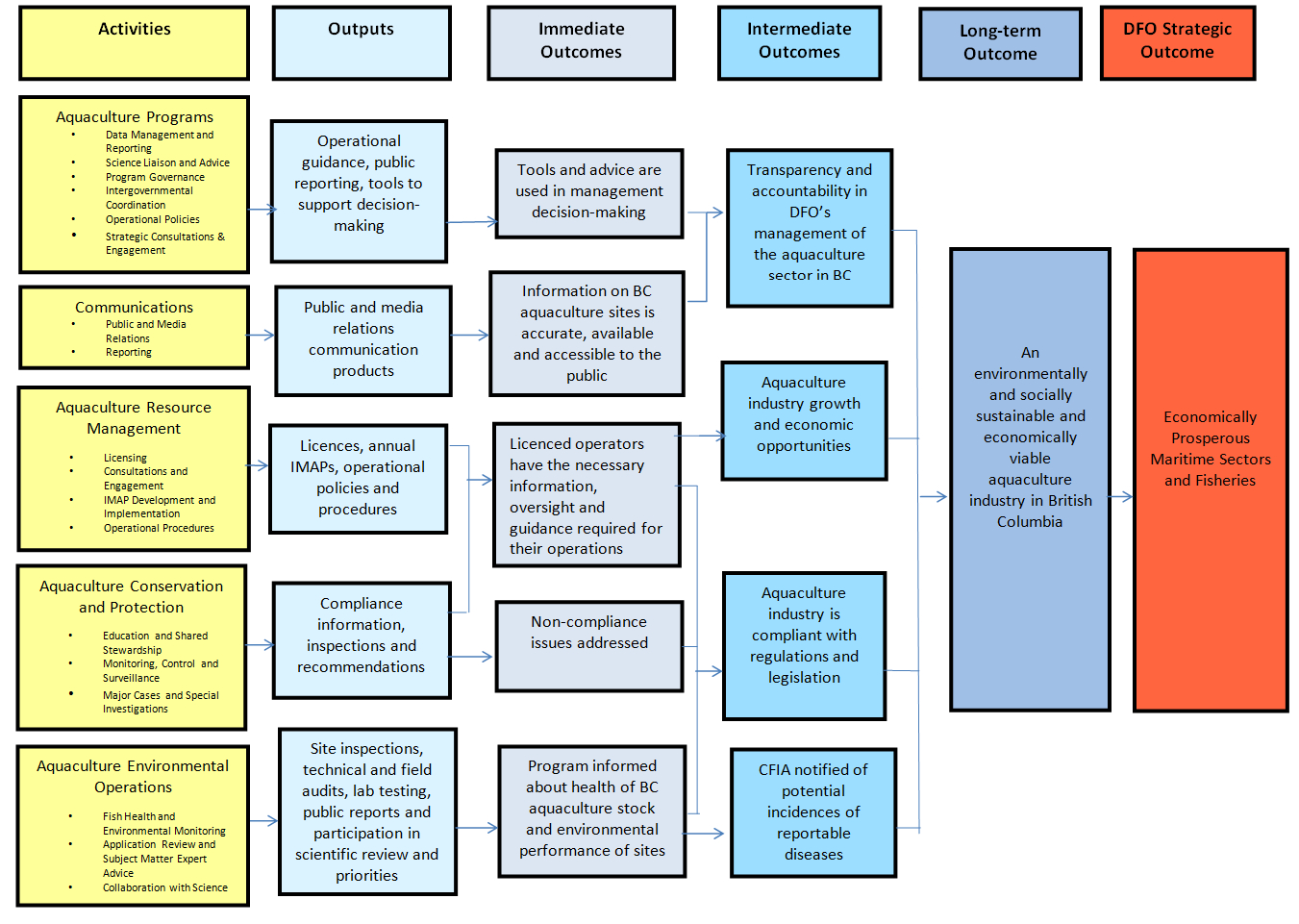 Logic Model for Logic Model