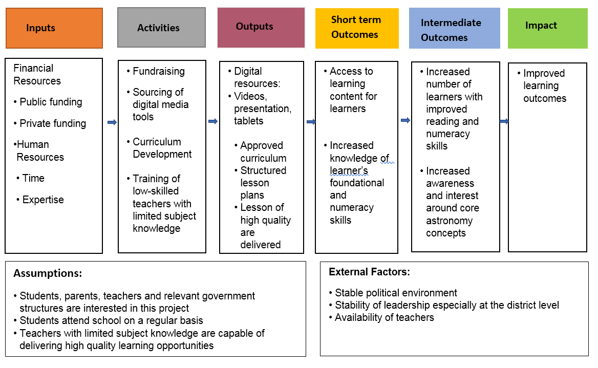 Logic Model – Iau Office Of Astronomy For Development with regard to Logic Model