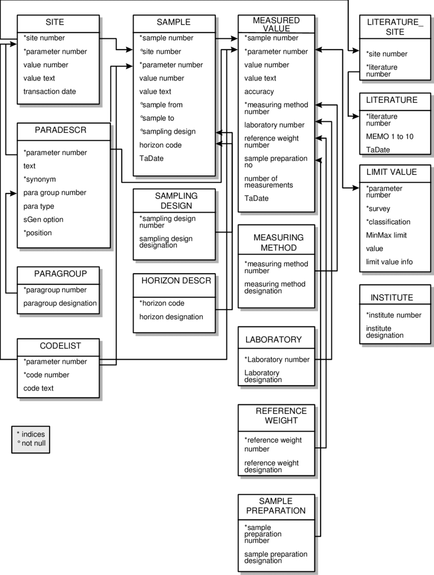 Logical Data Model Boris | Download Scientific Diagram throughout Logical Data Model