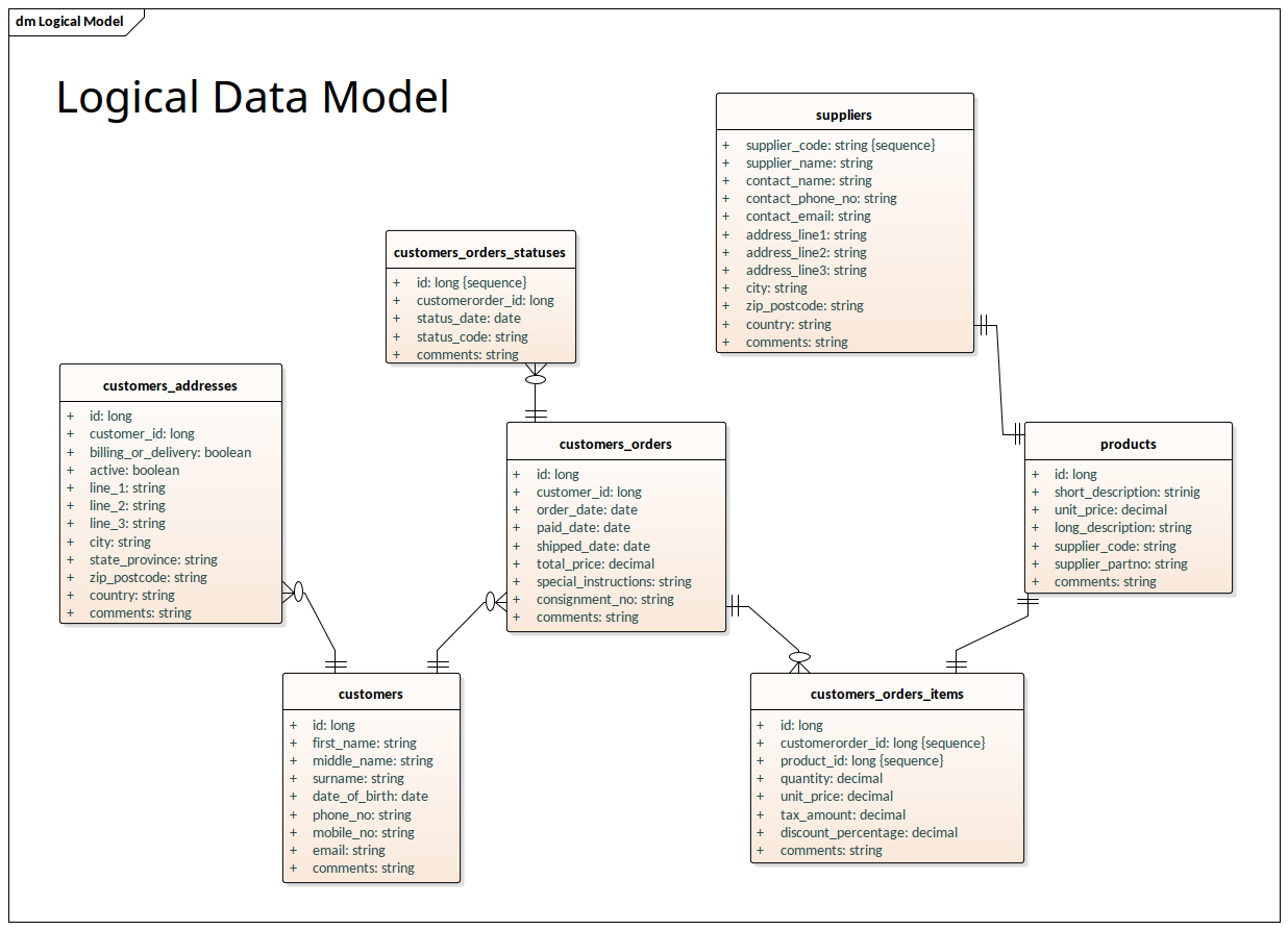 Logical Data Model - Information Engineering Notation pertaining to Logical Data Model