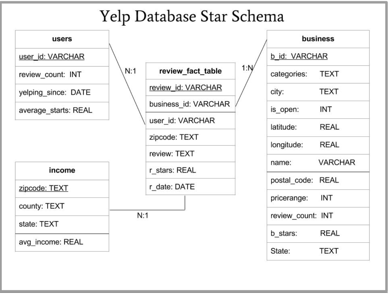 Machine Learning And Visualization With Yelp Dataset intended for Yelp Er Diagram