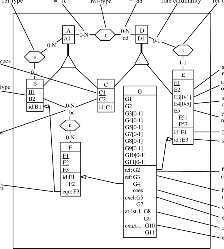 Main Concepts Of An Extended Er Model That Offers Is-A with Er Model Concepts