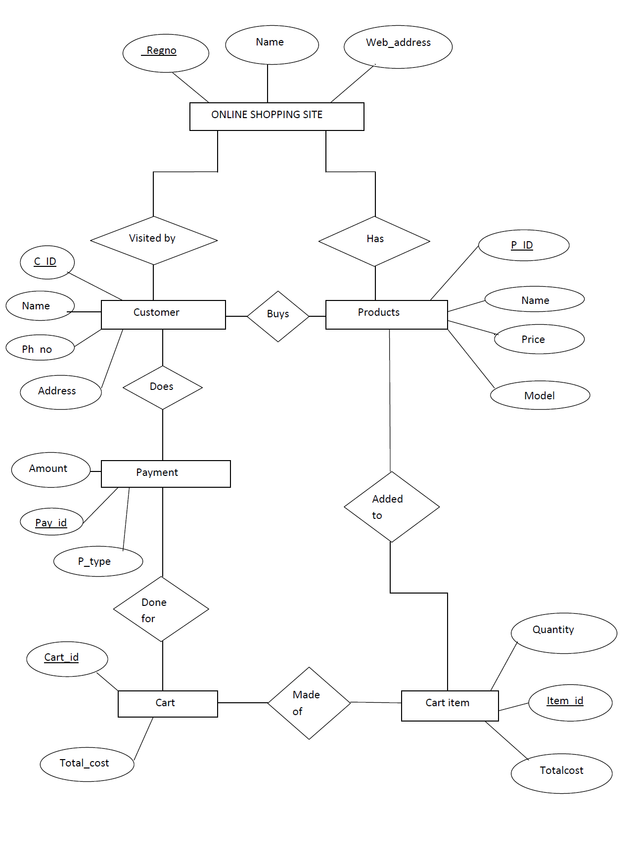 Mapping Er Diagram To Relational Model (Rollno:50) | Lbs in E Shopping Er Diagram