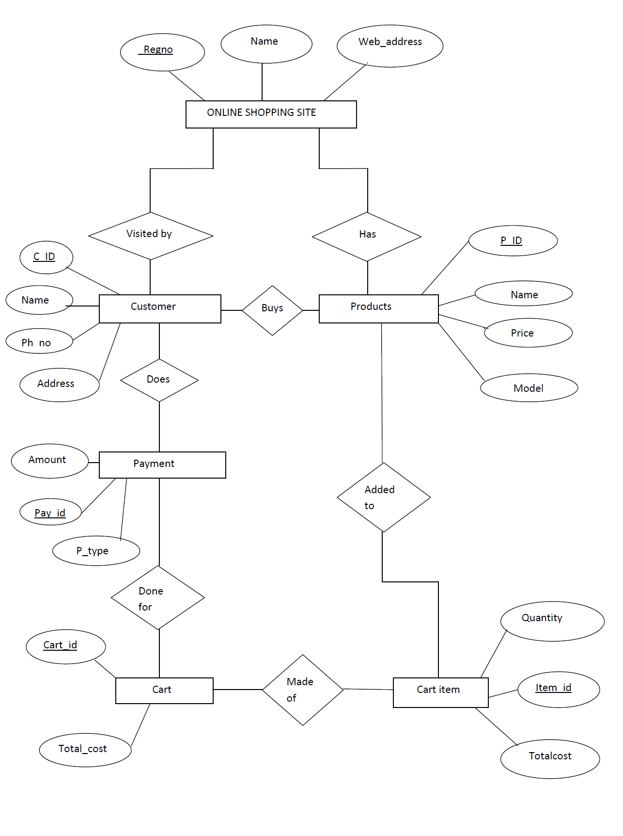 Mapping Er Diagram To Relational Model (Rollno:50) | Lbs pertaining to Er Model And Relational Model