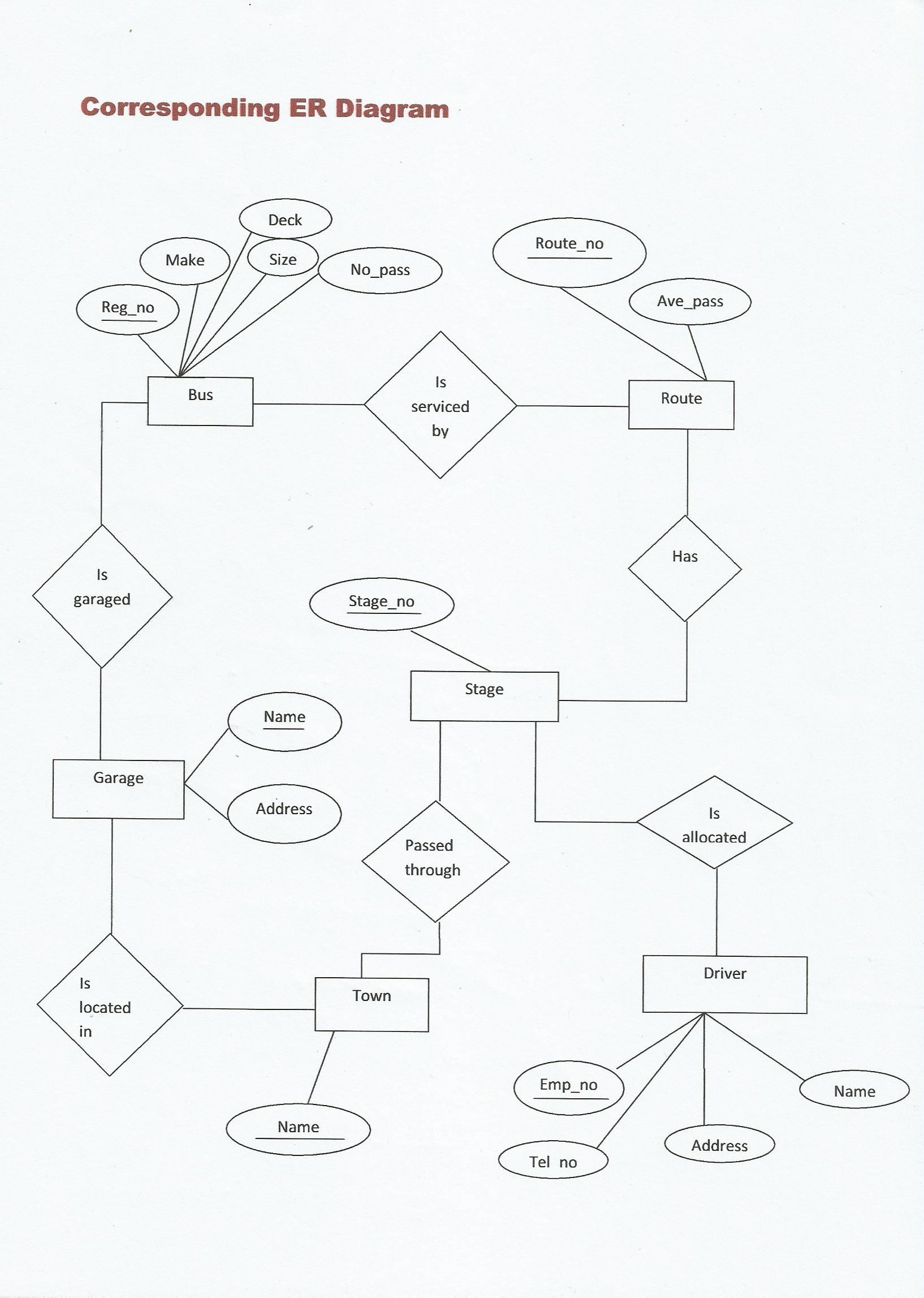 Mapping Of Er Diagram To Relational Model, Roll:no–41 | Lbs regarding Mapping An Er Diagram