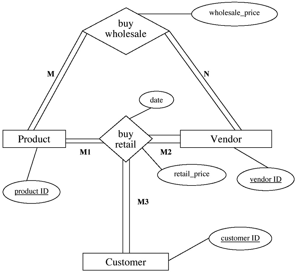 Mapping Ternary Diagrams To A Relational Database in N-Ary Er Diagram