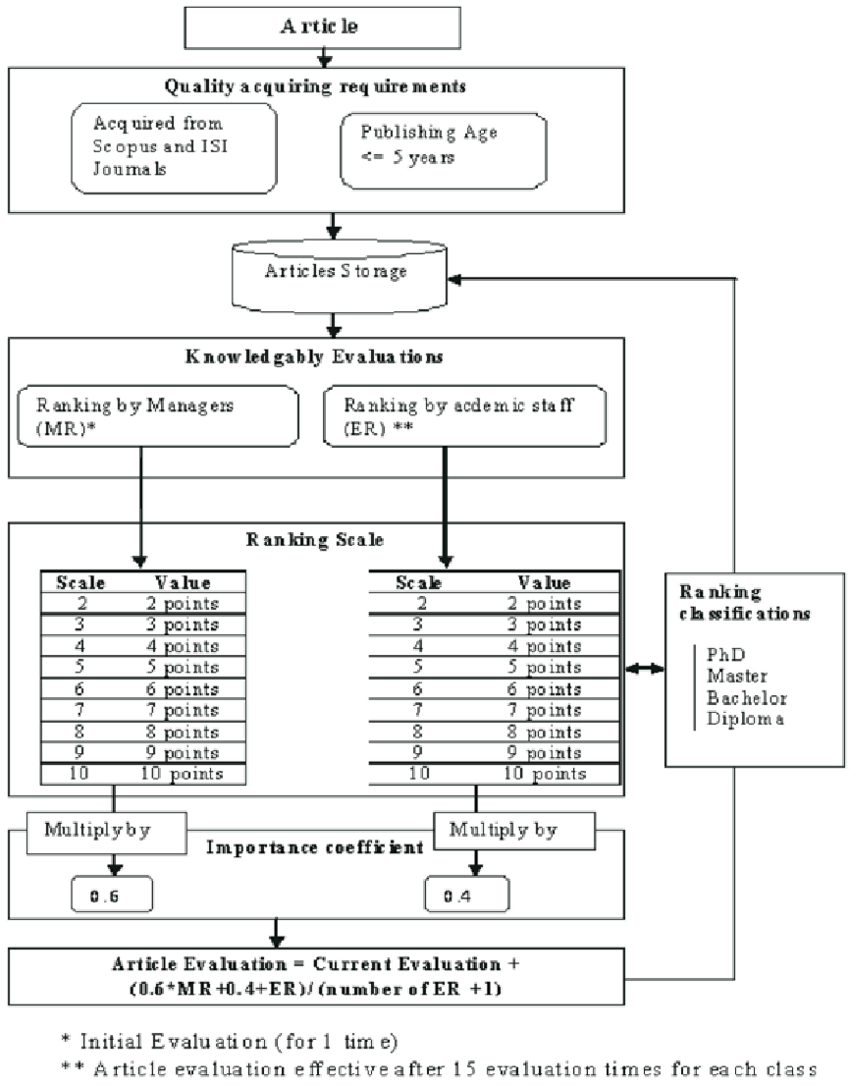 Measurement Of Articles Knowledge Level (Mou1) Articles in Er Diagram Journal