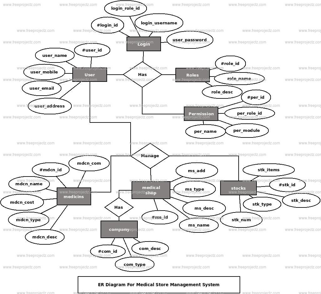 Medical Store Management System Er Diagram | Freeprojectz for Er Diagram Definition