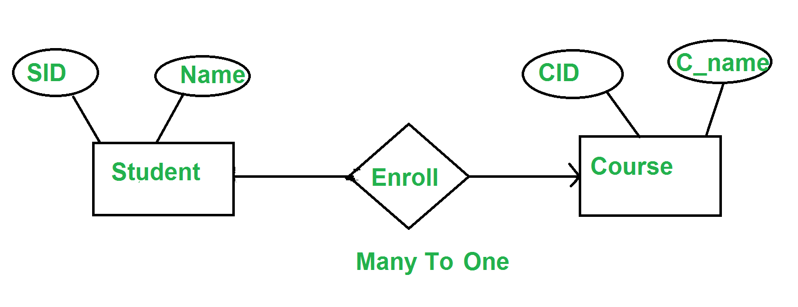 Minimization Of Er Diagrams - Geeksforgeeks regarding Er Diagram 1 To 1 Relationship