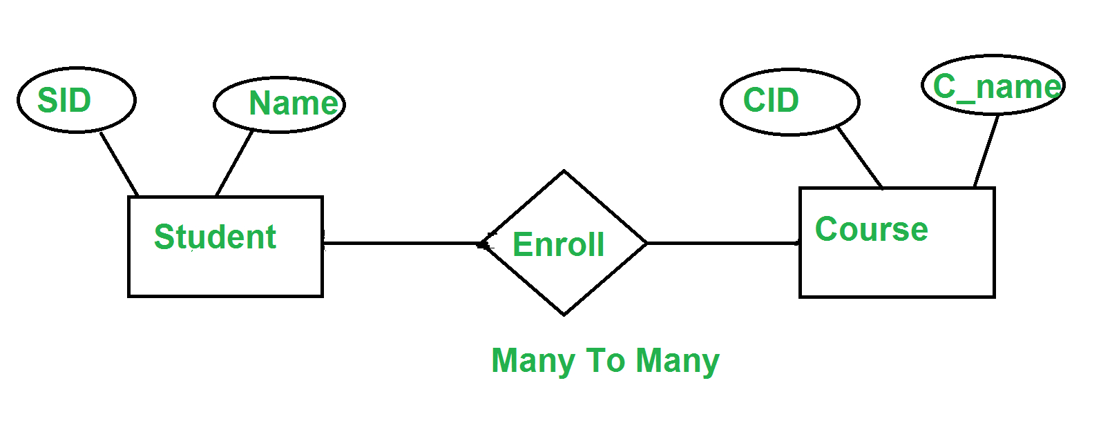 Minimization Of Er Diagrams - Geeksforgeeks regarding Er Model In Dbms Notes