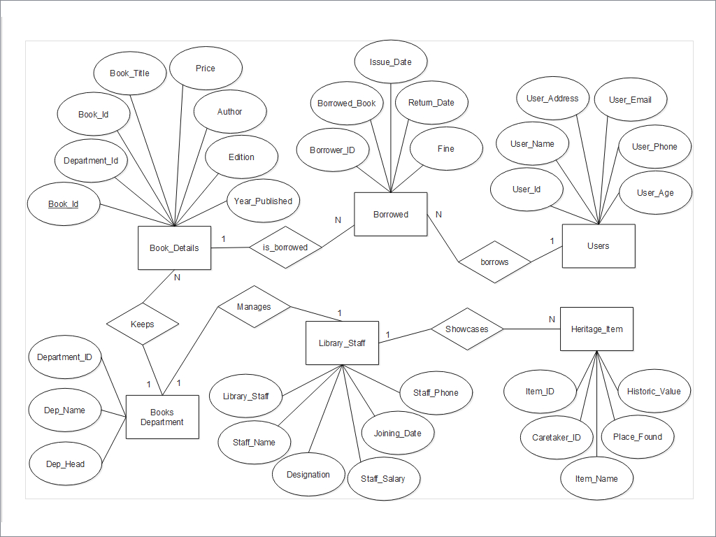 Mn405 Data And Information Management Proof Reading Services regarding Er Diagram Assignment