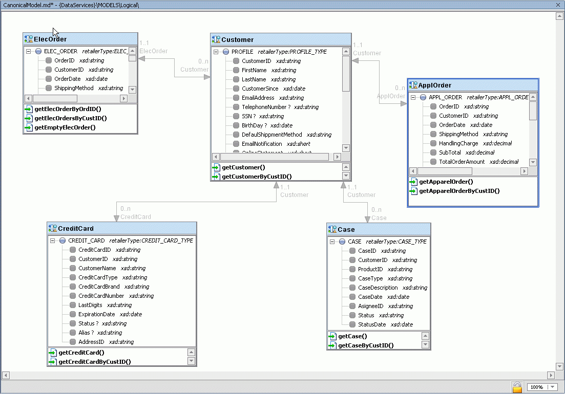 Modeling Data Services inside Data Model Relationship Symbols