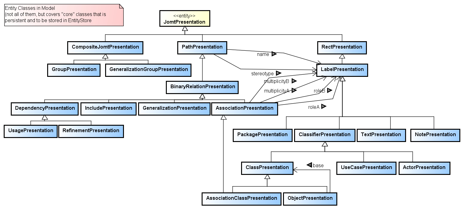 Modeling In The Agile Age: What To Keep Next To Code To throughout Er Diagram Domain