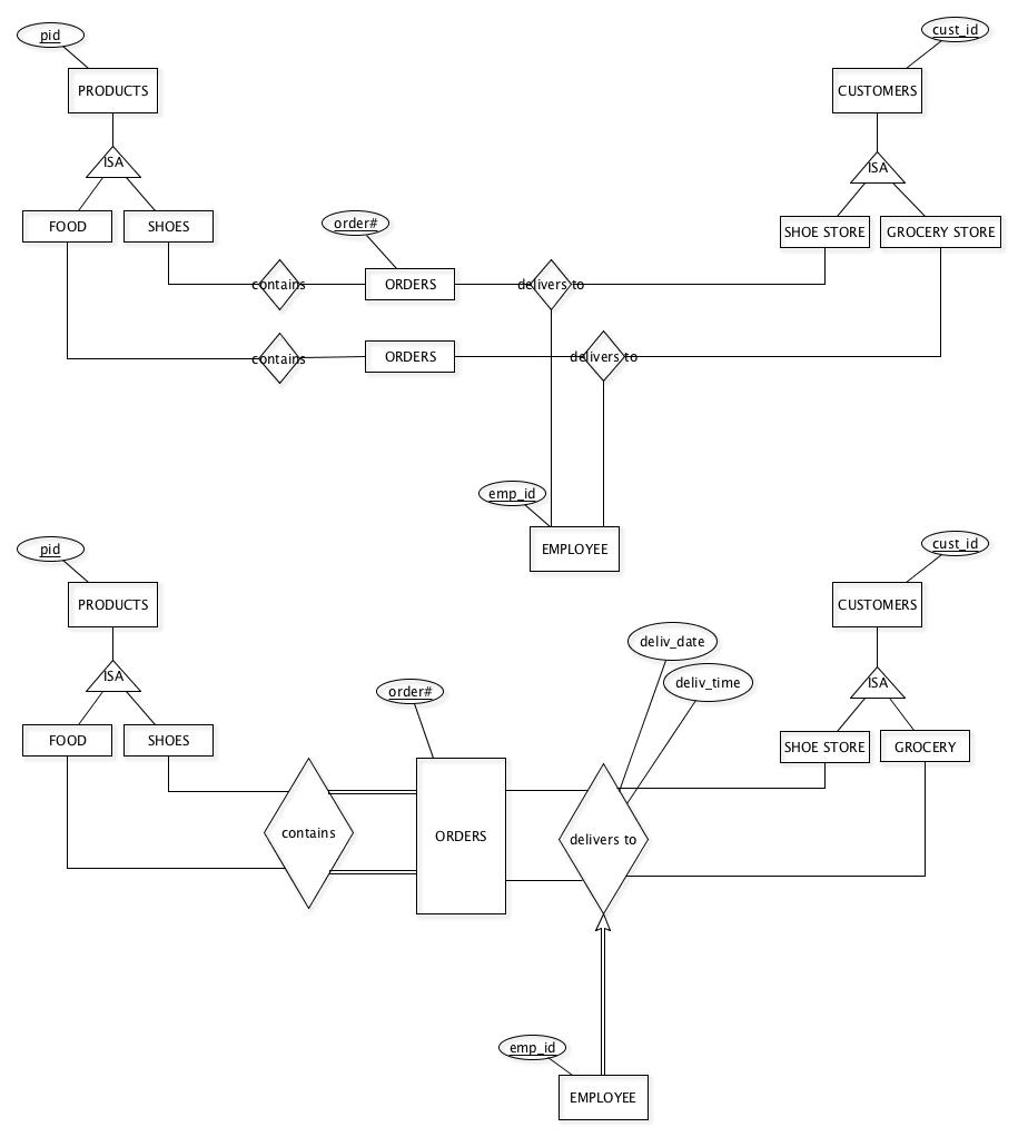 Modeling Subclass (Or Subtype) Constraints In An Entity inside Er Diagram Subtype