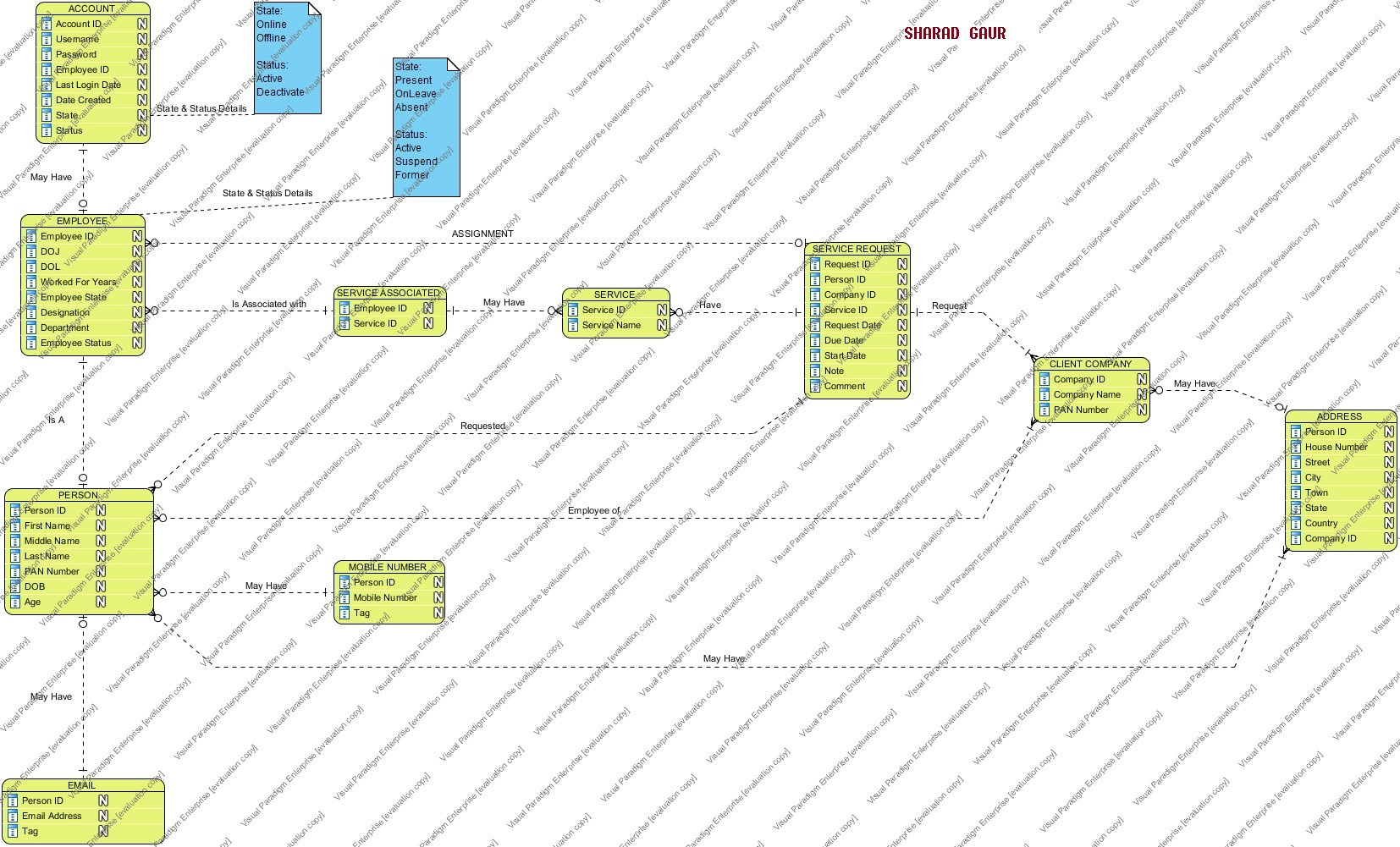 Modelling An Entity-Relationship Diagram For A Scenario pertaining to Purpose Of Er Diagram