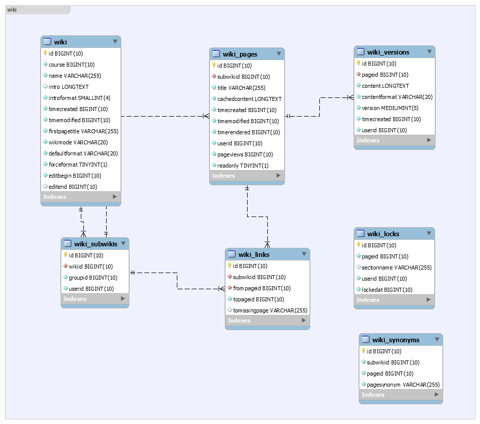 Moodle Er Diagram in Er Diagram Wiki